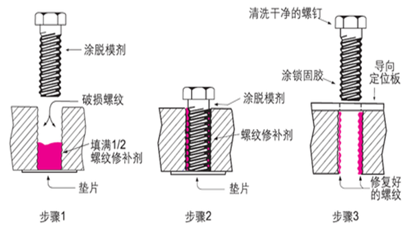 螺紋破損后該怎么辦，樂泰螺紋鎖固劑是如何將其修補？